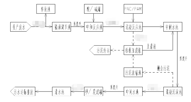 氧化铝废水处理解决方案
